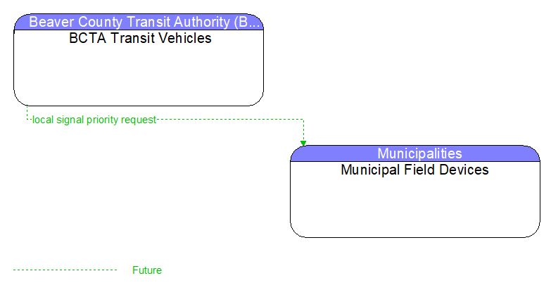 BCTA Transit Vehicles to Municipal Field Devices Interface Diagram