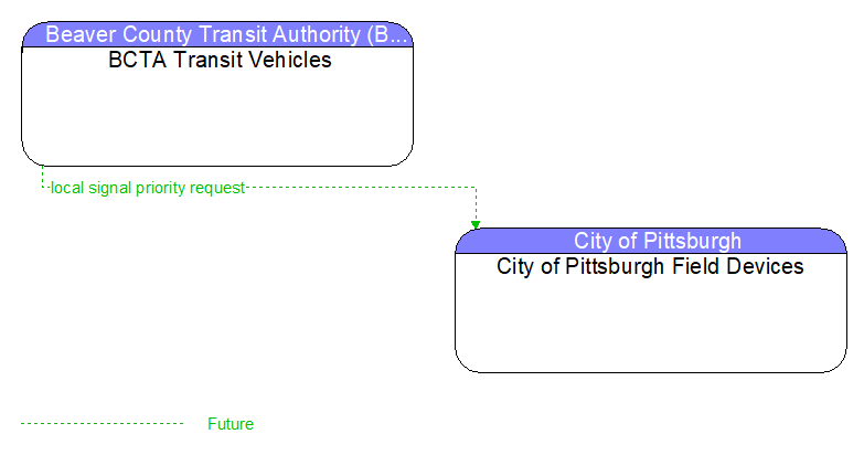 BCTA Transit Vehicles to City of Pittsburgh Field Devices Interface Diagram