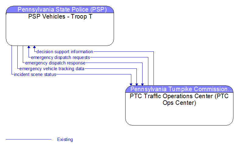 PSP Vehicles - Troop T to PTC Traffic Operations Center (PTC Ops Center) Interface Diagram