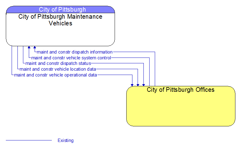City of Pittsburgh Maintenance Vehicles to City of Pittsburgh Offices Interface Diagram