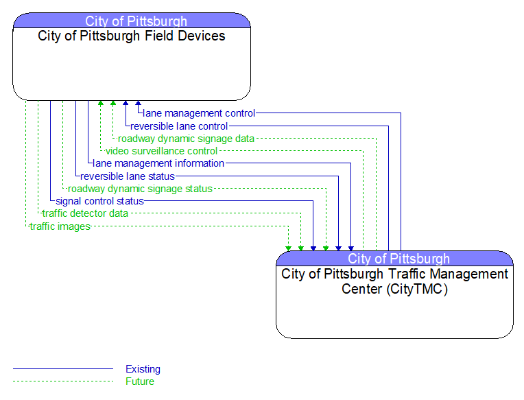 City of Pittsburgh Field Devices to City of Pittsburgh Traffic Management Center (CityTMC) Interface Diagram