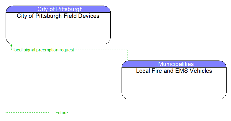 City of Pittsburgh Field Devices to Local Fire and EMS Vehicles Interface Diagram