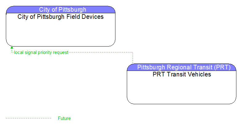 City of Pittsburgh Field Devices to PRT Transit Vehicles Interface Diagram