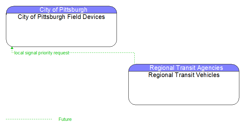 City of Pittsburgh Field Devices to Regional Transit Vehicles Interface Diagram