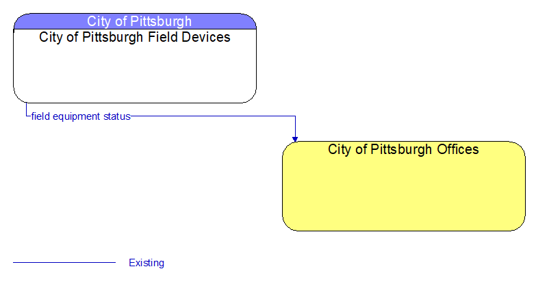 City of Pittsburgh Field Devices to City of Pittsburgh Offices Interface Diagram