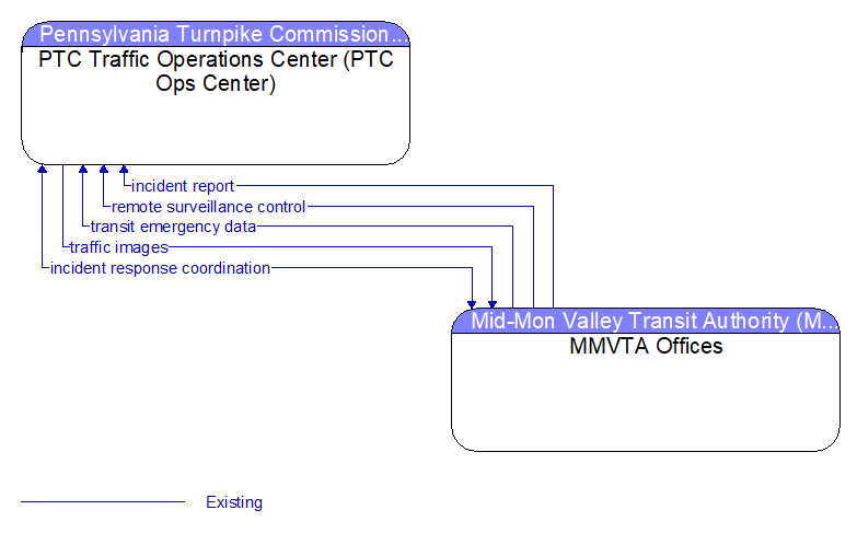 PTC Traffic Operations Center (PTC Ops Center) to MMVTA Offices Interface Diagram