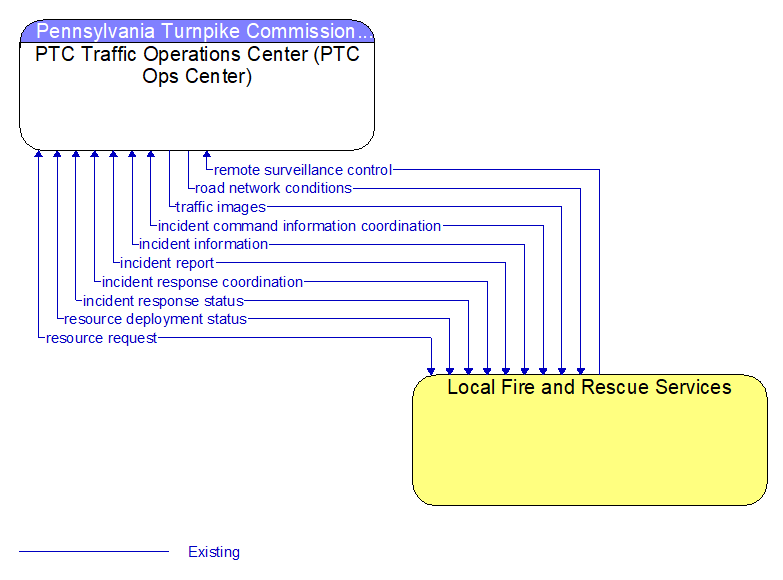 PTC Traffic Operations Center (PTC Ops Center) to Local Fire and Rescue Services Interface Diagram