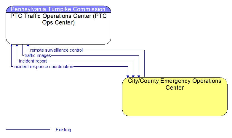 PTC Traffic Operations Center (PTC Ops Center) to City/County Emergency Operations Center Interface Diagram