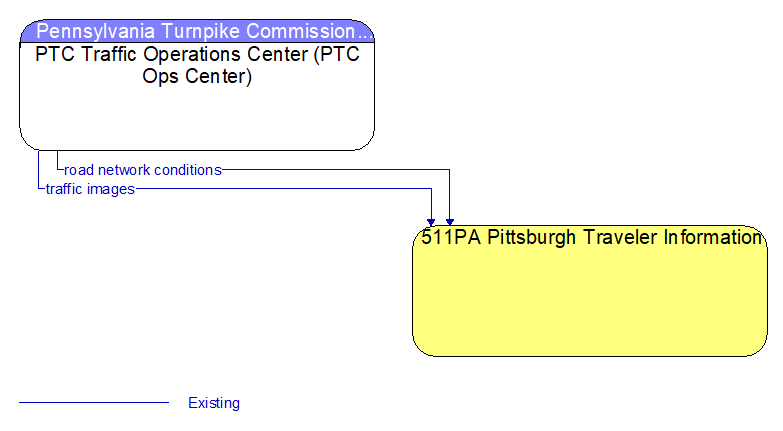 PTC Traffic Operations Center (PTC Ops Center) to 511PA Pittsburgh Traveler Information Interface Diagram