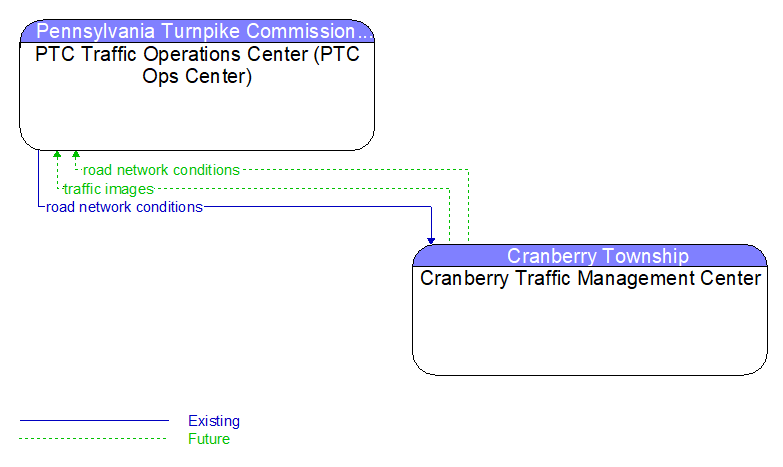 PTC Traffic Operations Center (PTC Ops Center) to Cranberry Traffic Management Center Interface Diagram