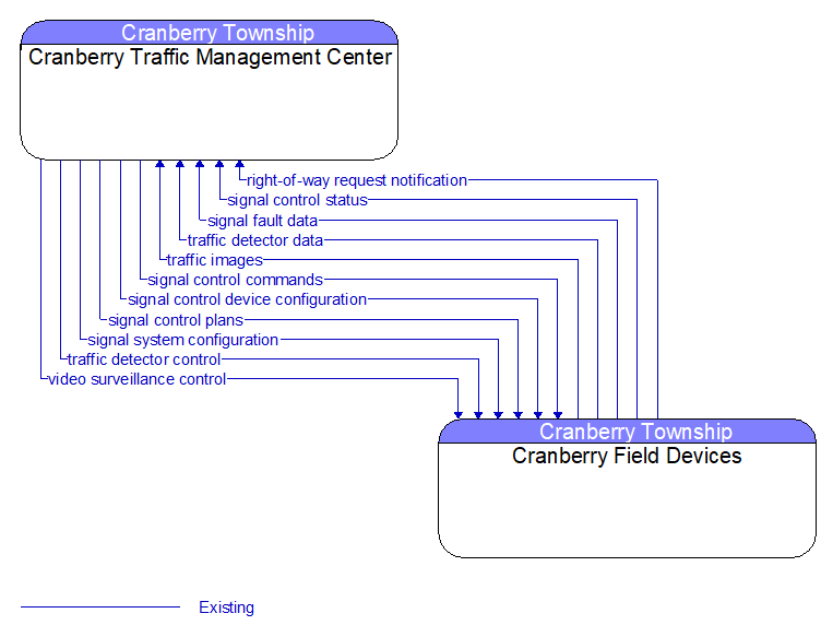 Cranberry Traffic Management Center to Cranberry Field Devices Interface Diagram