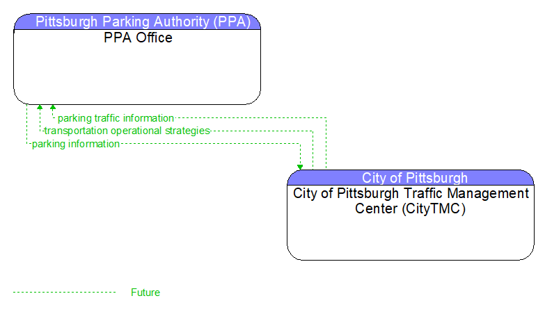 PPA Office to City of Pittsburgh Traffic Management Center (CityTMC) Interface Diagram