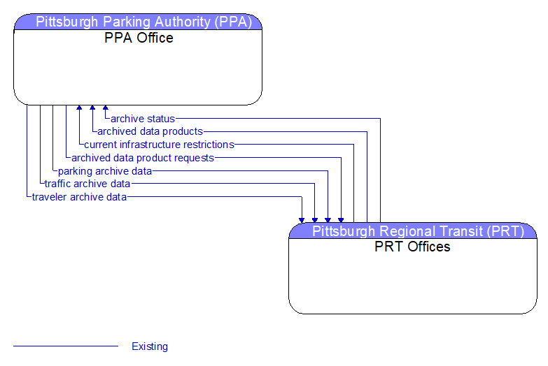 PPA Office to PRT Offices Interface Diagram
