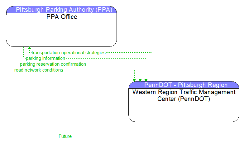 PPA Office to Western Region Traffic Management Center (PennDOT) Interface Diagram