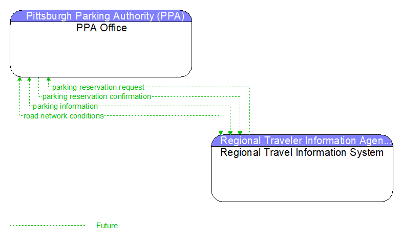 PPA Office to Regional Travel Information System Interface Diagram