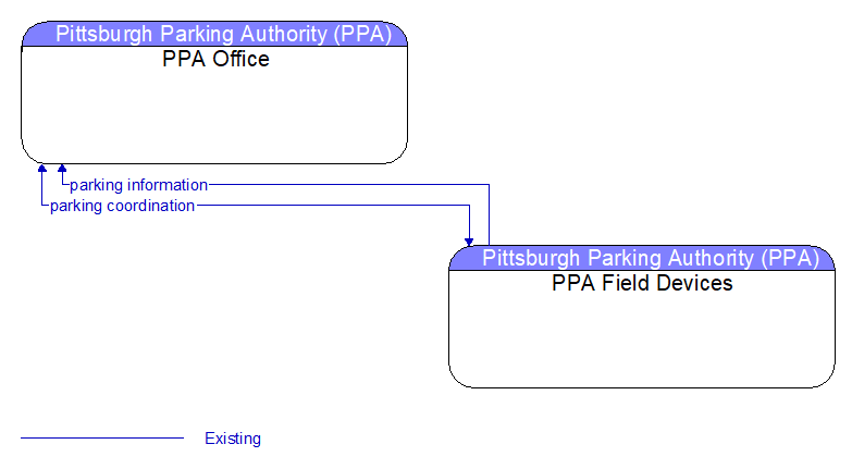 PPA Office to PPA Field Devices Interface Diagram