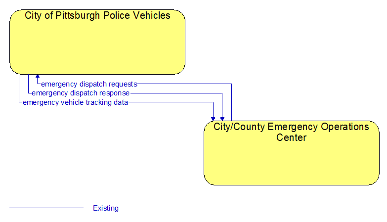 City of Pittsburgh Police Vehicles to City/County Emergency Operations Center Interface Diagram