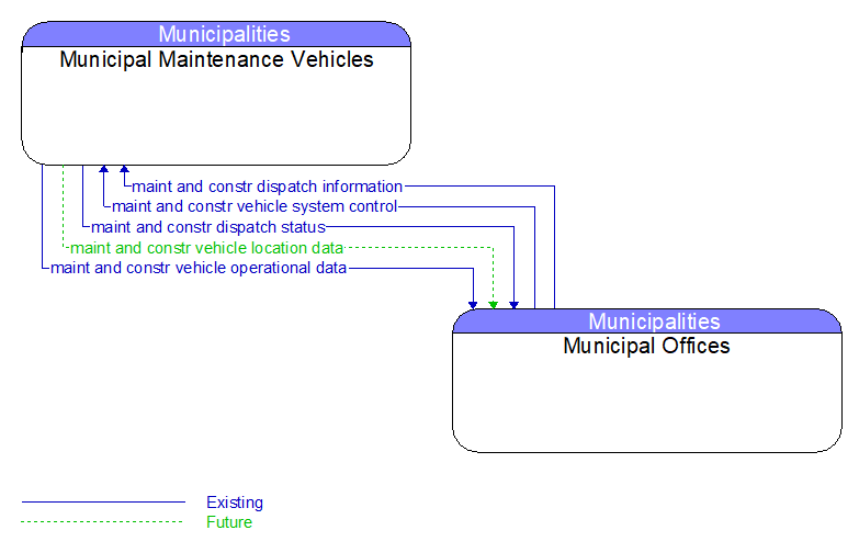 Municipal Maintenance Vehicles to Municipal Offices Interface Diagram