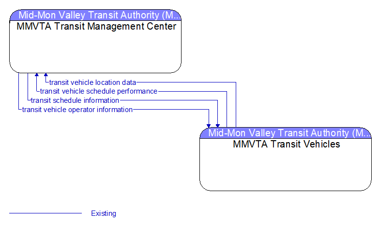 MMVTA Transit Management Center to MMVTA Transit Vehicles Interface Diagram