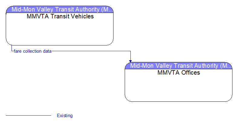 MMVTA Transit Vehicles to MMVTA Offices Interface Diagram