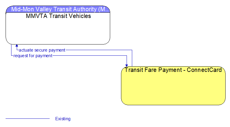 MMVTA Transit Vehicles to Transit Fare Payment - ConnectCard Interface Diagram