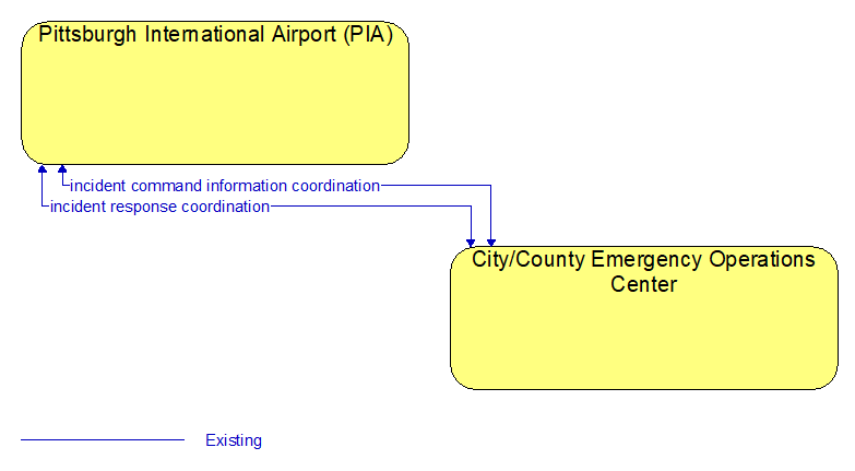 Pittsburgh International Airport (PIA) to City/County Emergency Operations Center Interface Diagram
