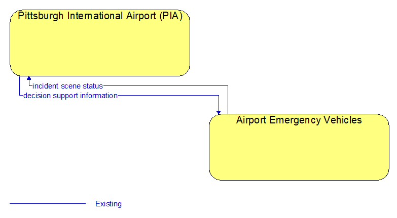 Pittsburgh International Airport (PIA) to Airport Emergency Vehicles Interface Diagram