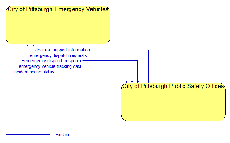 City of Pittsburgh Emergency Vehicles to City of Pittsburgh Public Safety Offices Interface Diagram