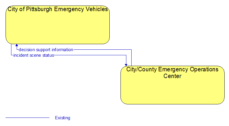 City of Pittsburgh Emergency Vehicles to City/County Emergency Operations Center Interface Diagram