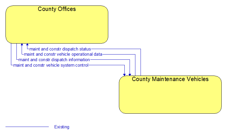 County Offices to County Maintenance Vehicles Interface Diagram