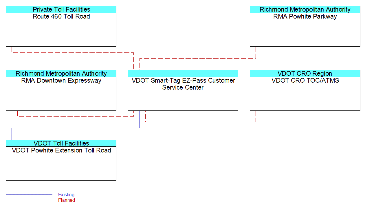 VDOT Smart-Tag EZ-Pass Customer Service Centerinterconnect diagram