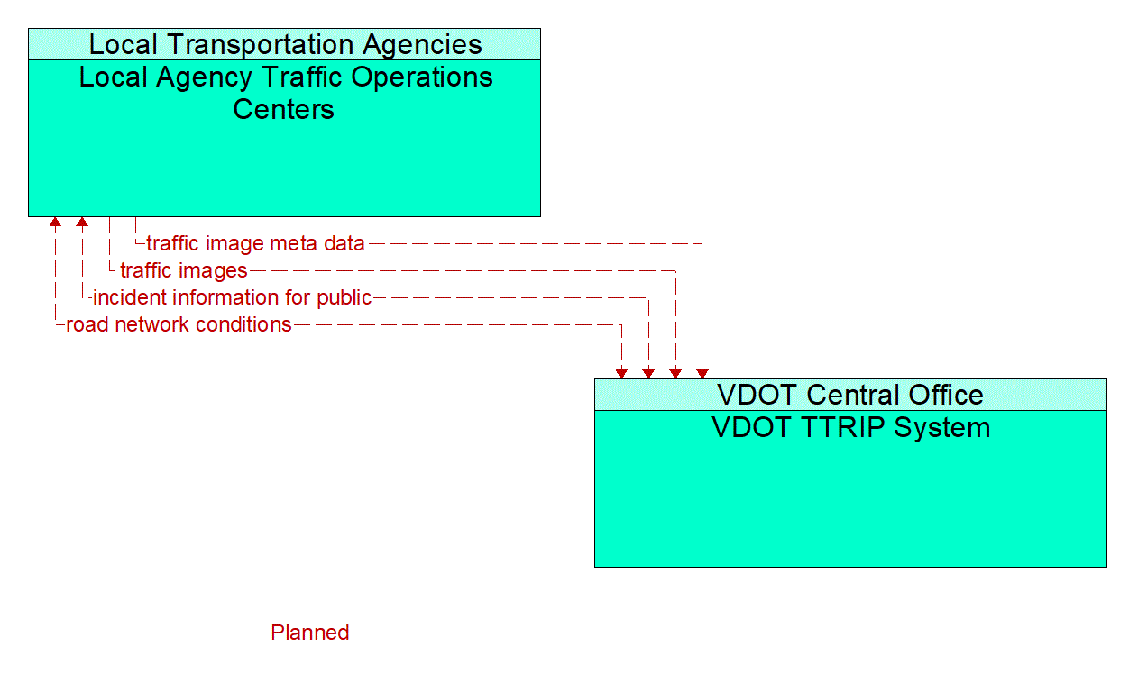 Architecture Flow Diagram: VDOT TTRIP System <--> Local Agency Traffic Operations Centers