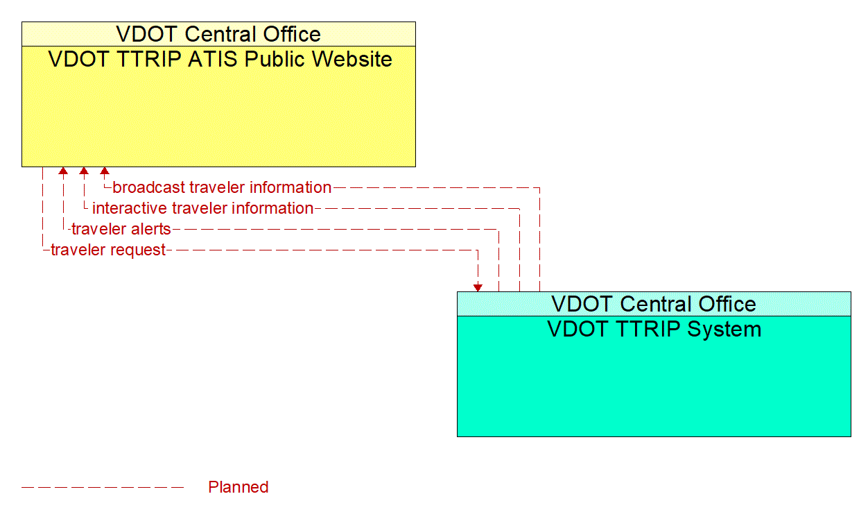 Architecture Flow Diagram: VDOT TTRIP System <--> VDOT TTRIP ATIS Public Website