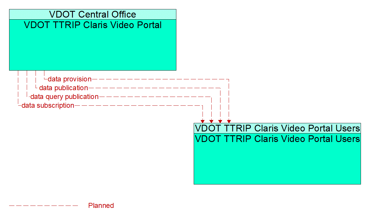 Architecture Flow Diagram: VDOT TTRIP Claris Video Portal <--> VDOT TTRIP Claris Video Portal Users
