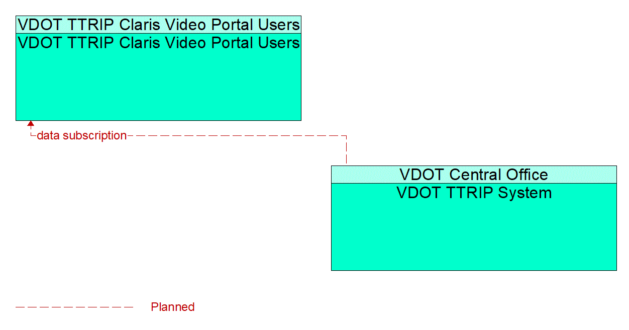 Architecture Flow Diagram: VDOT TTRIP System <--> VDOT TTRIP Claris Video Portal Users