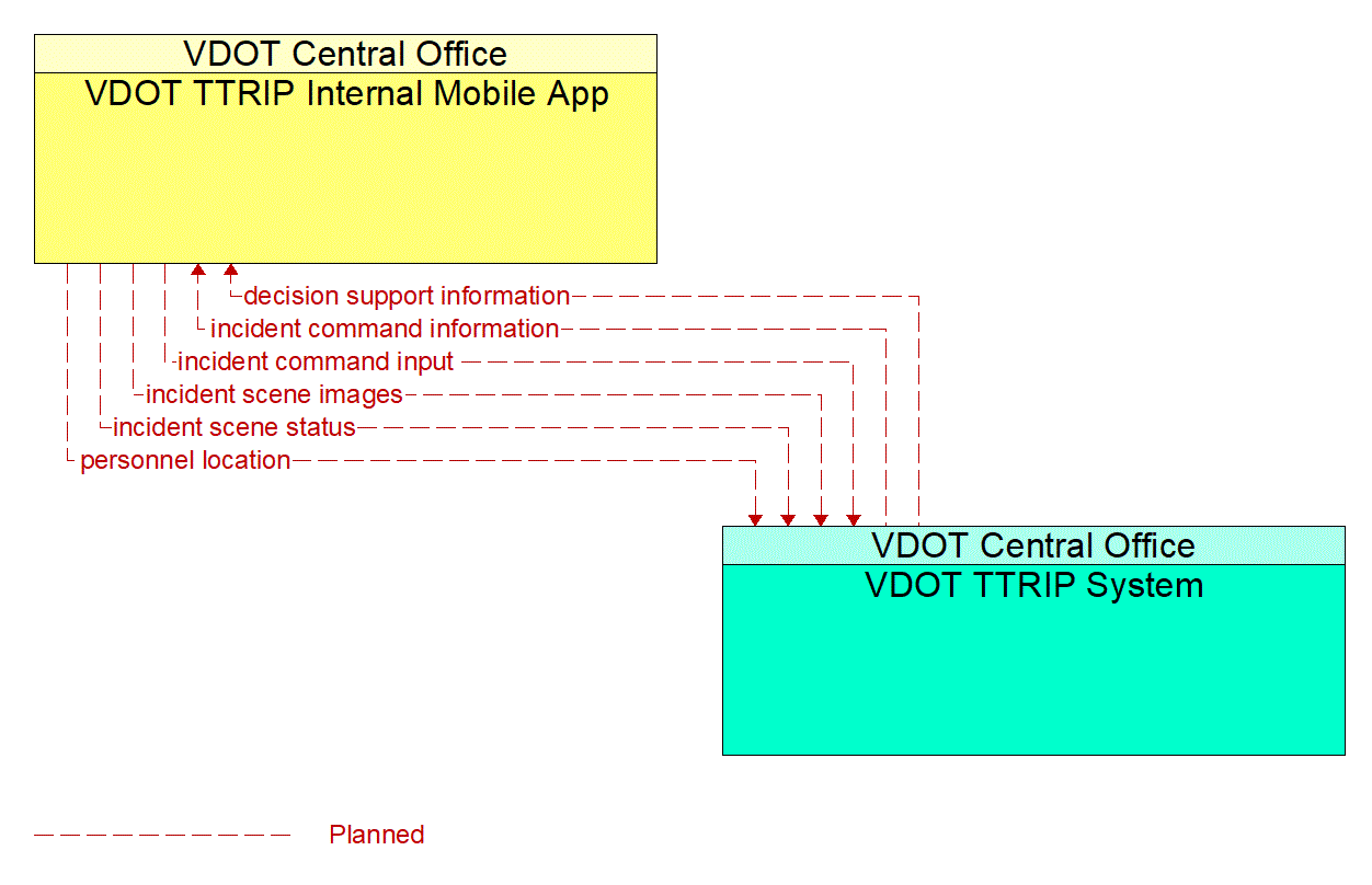Architecture Flow Diagram: VDOT TTRIP System <--> VDOT TTRIP Internal Mobile App