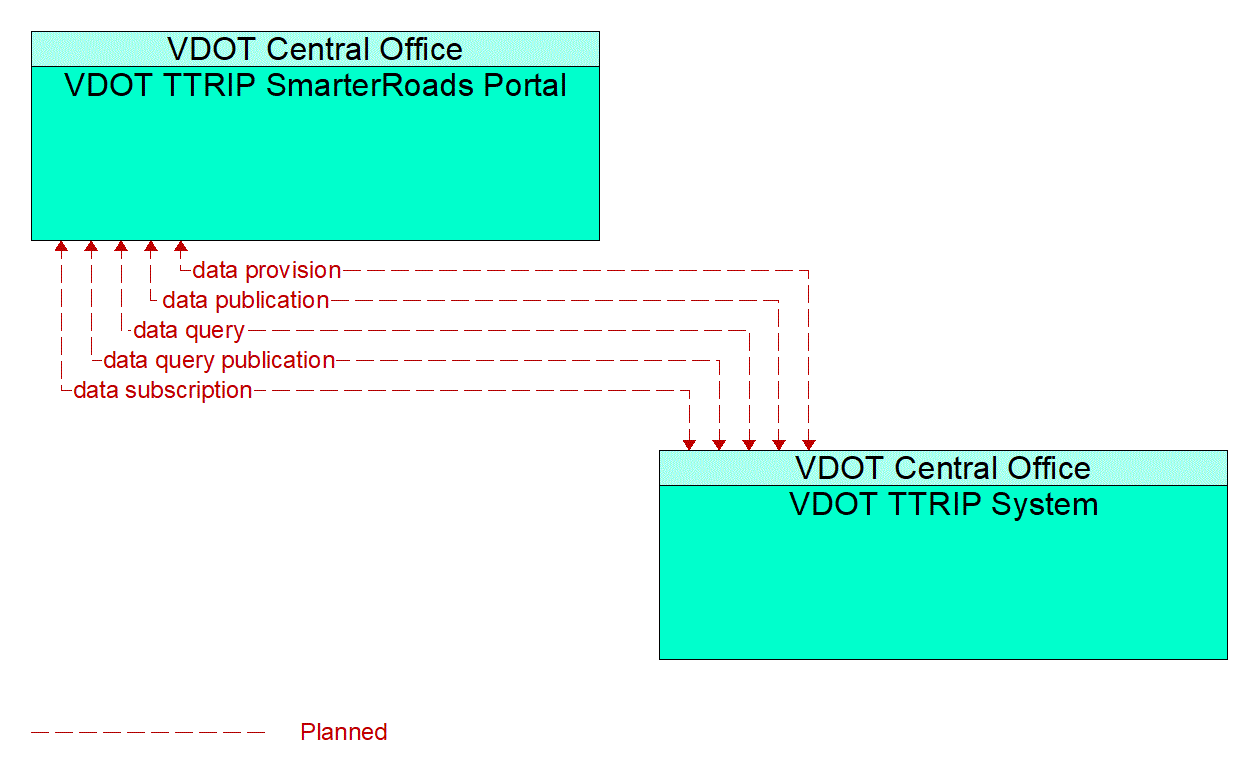 Architecture Flow Diagram: VDOT TTRIP System <--> VDOT TTRIP SmarterRoads Portal