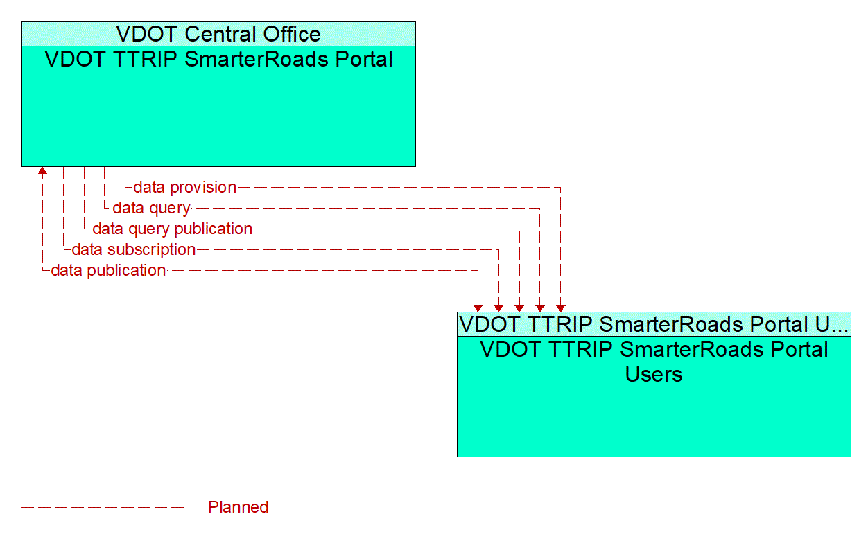 Architecture Flow Diagram: VDOT TTRIP SmarterRoads Portal Users <--> VDOT TTRIP SmarterRoads Portal