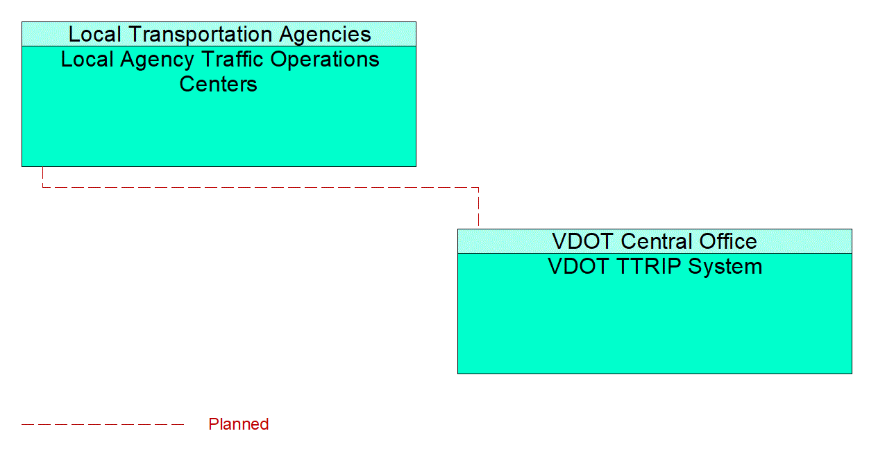 Local Agency Traffic Operations Centers interconnect diagram