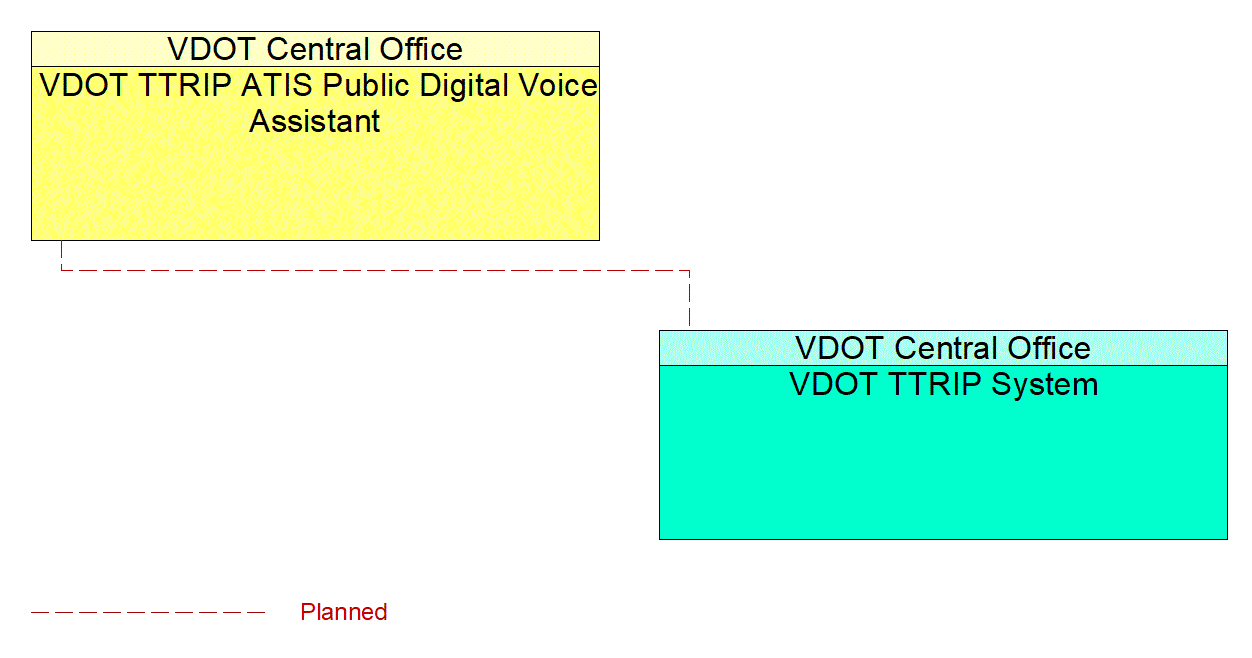 VDOT TTRIP ATIS Public Digital Voice Assistant interconnect diagram