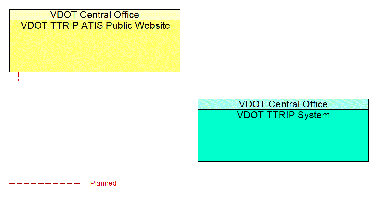 VDOT TTRIP ATIS Public Website interconnect diagram