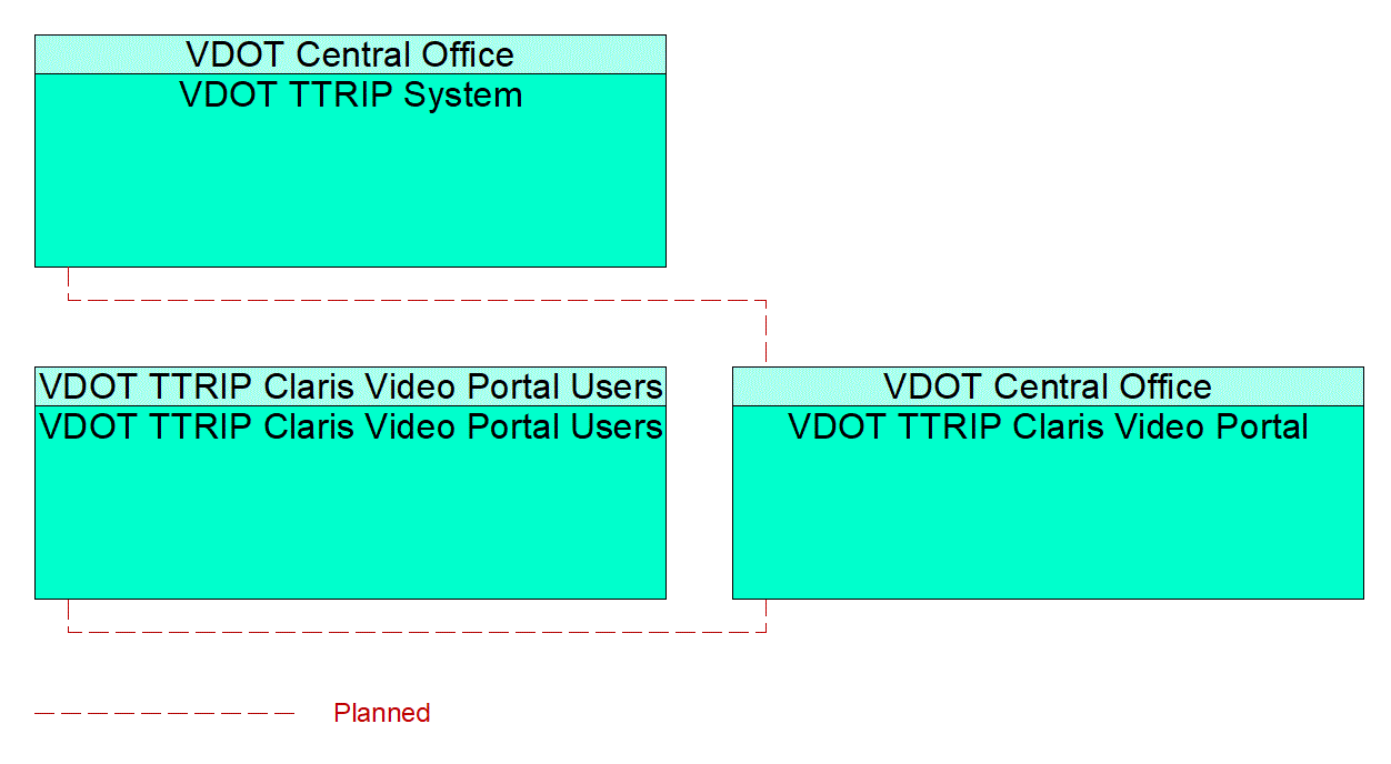 VDOT TTRIP Claris Video Portal interconnect diagram
