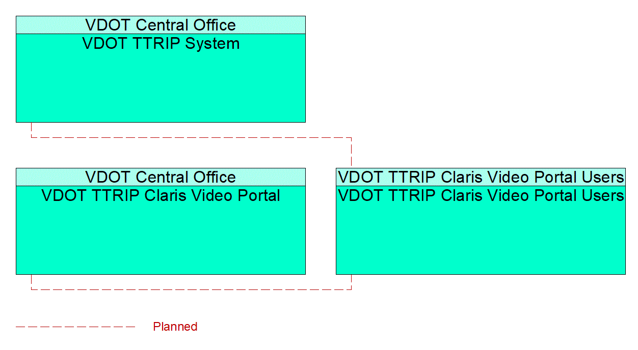 VDOT TTRIP Claris Video Portal Users interconnect diagram