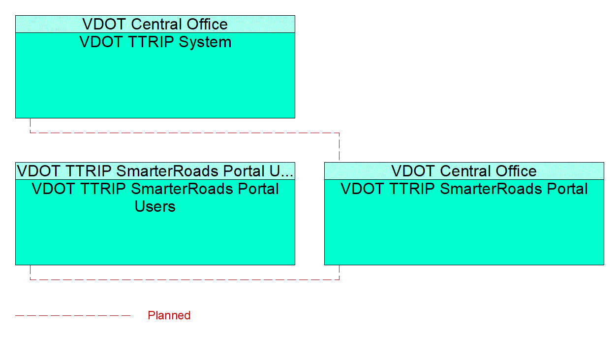 VDOT TTRIP SmarterRoads Portal interconnect diagram