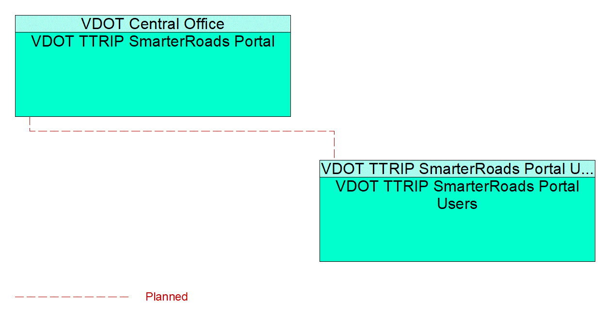 VDOT TTRIP SmarterRoads Portal Users interconnect diagram