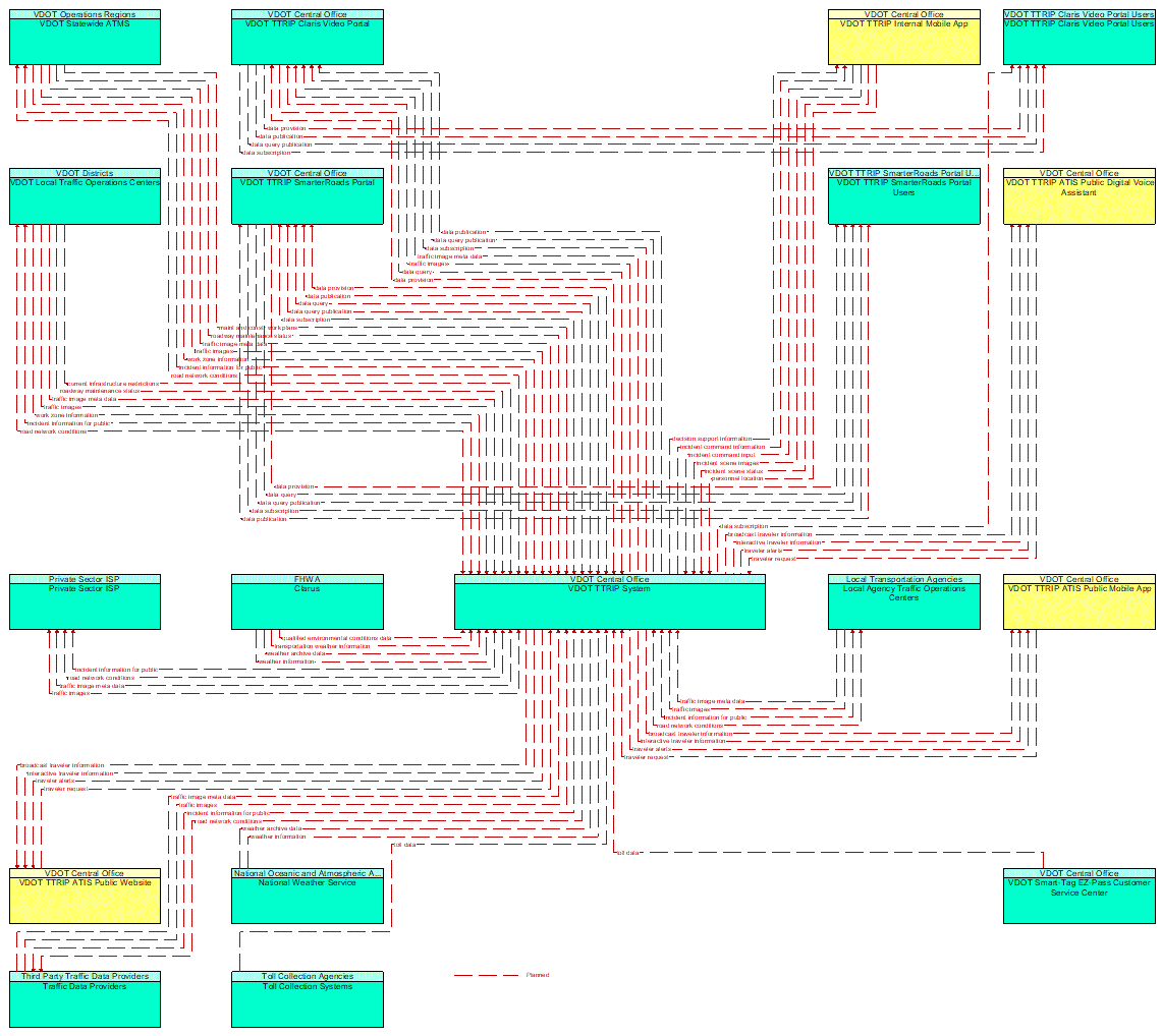 Project Information Flow Diagram: 