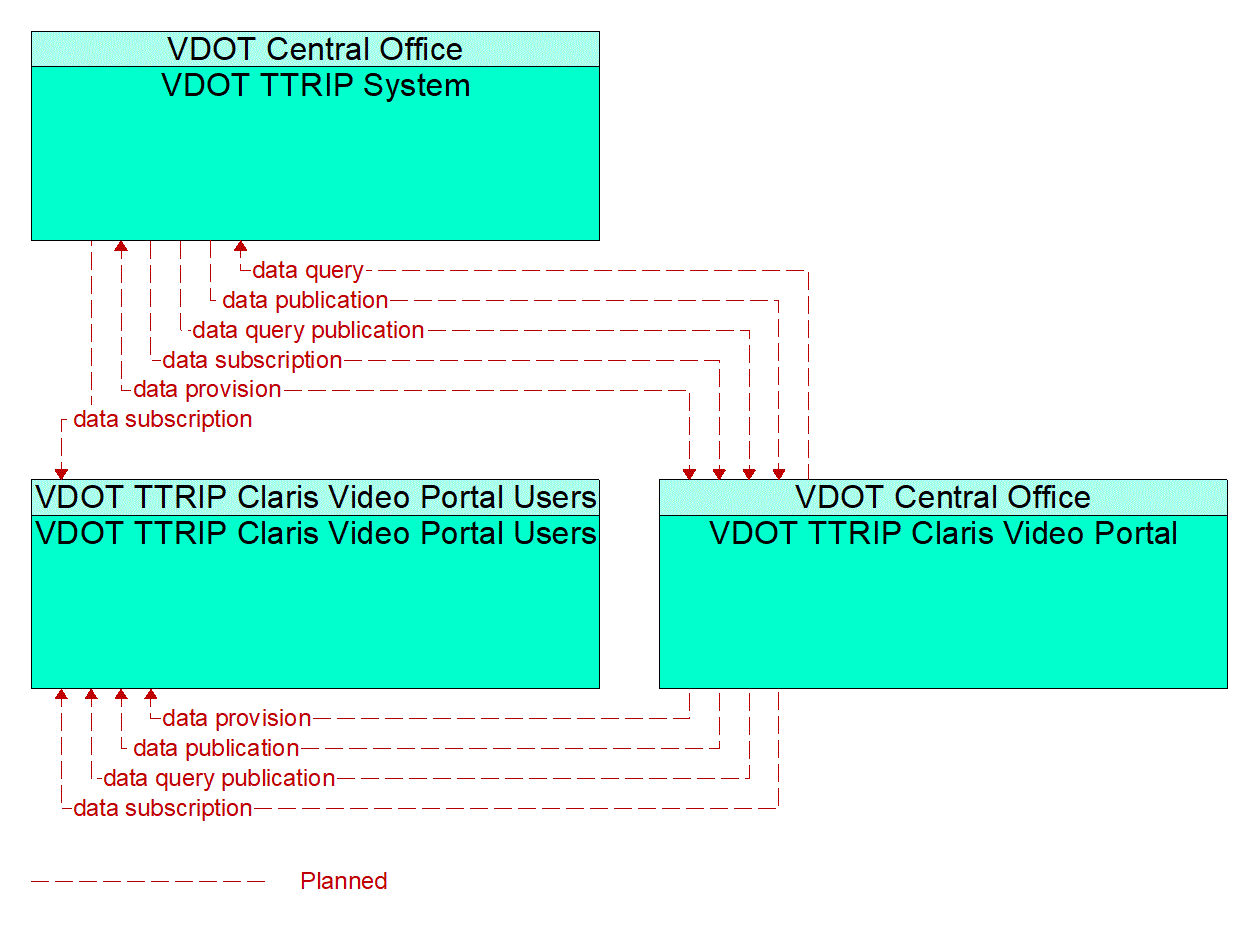 Service Graphic: Data Distribution (TTRIP Claris Video Portal)