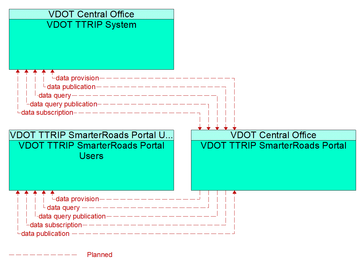 Service Graphic: Data Distribution (TTRIP SmarterRoads Portal)