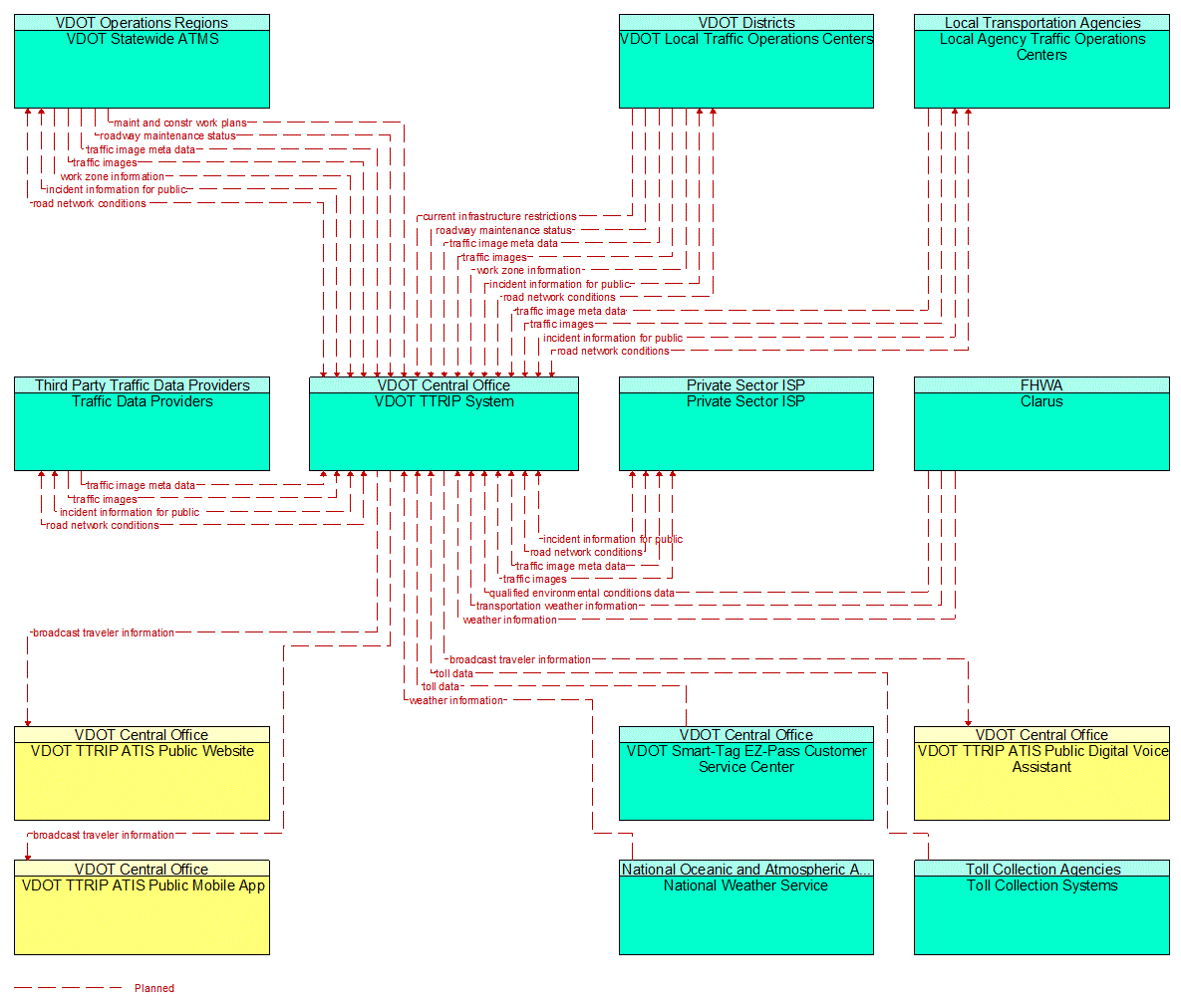 Service Graphic: Broadcast Traveler Information (TTRIP)