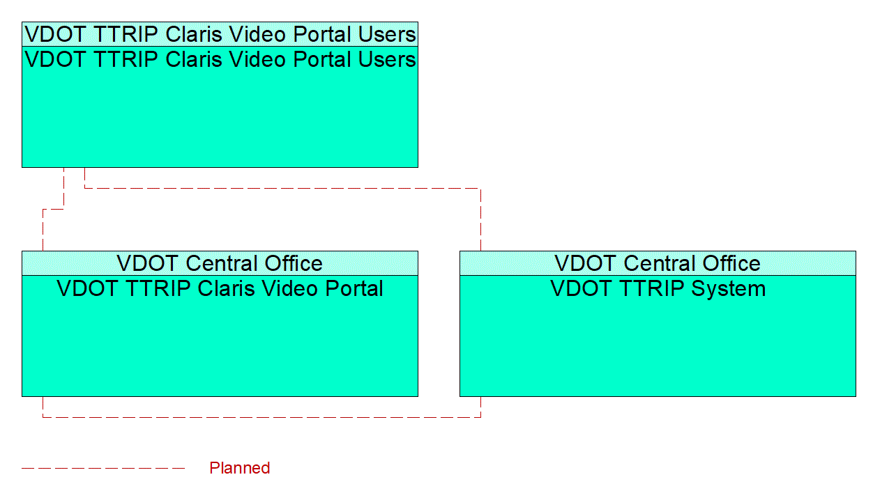 Service Graphic: Data Distribution (TTRIP Claris Video Portal)